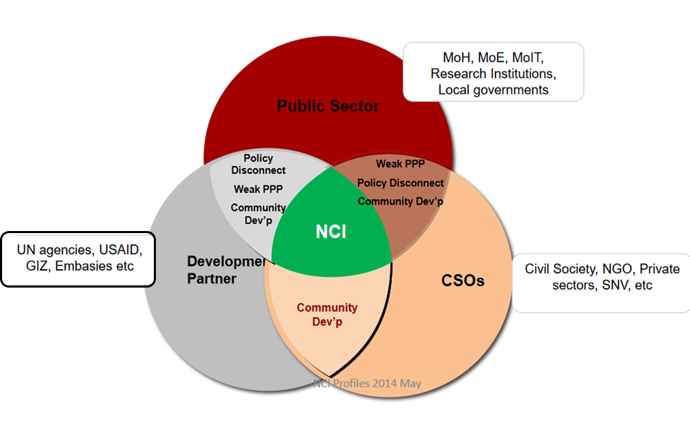 Strategic Positioning Diagram